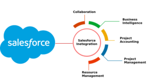 Chart of how to use Salesforce integration 