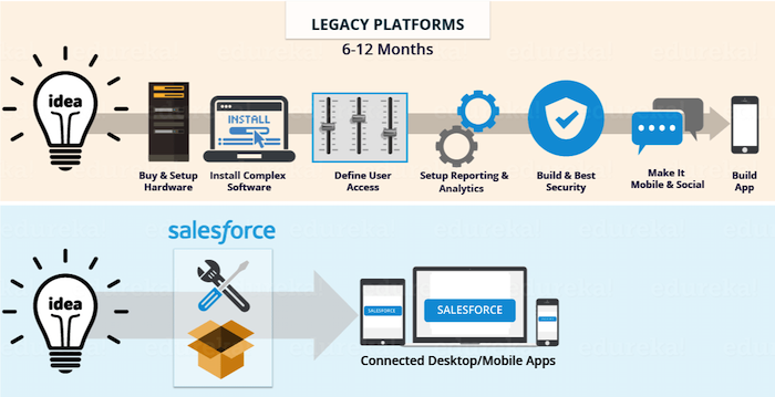 Implementation diagram of a legacy platform compared to cloud tools like Salesforce