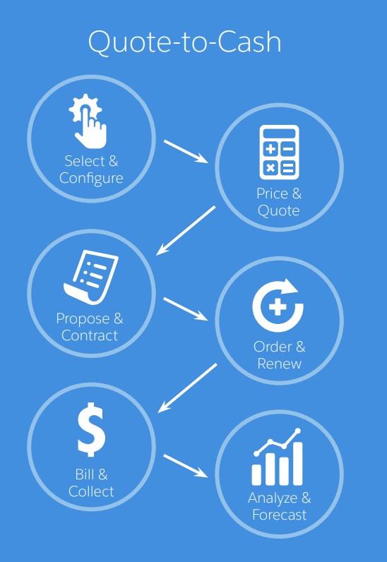 The Quote-to-Cash (QTC) process.