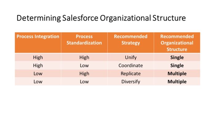 Determining Salesforce Organizational Structure
