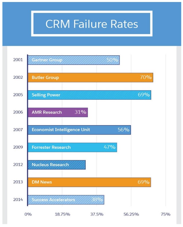 CRM failure rates from various sources.
