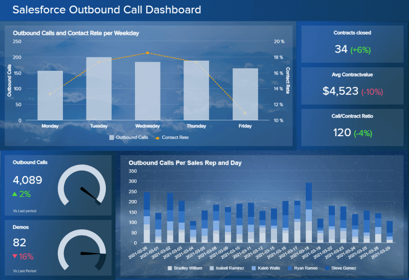 A Salesforce outbound call dashboard showing daily performance