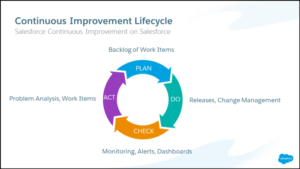 Salesforce Continuous Improvement Livecycle