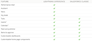 Check list shows expanded homepage features offered by Salesforce Lightning
