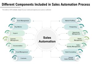 Sales processes that can be automated