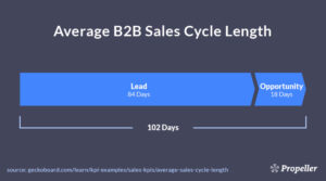  Average sales cycle length