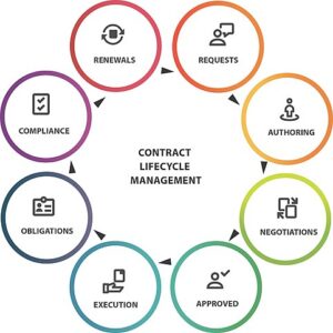 A chart showing the various stages in a contract lifecycle