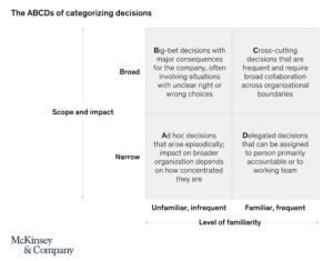 Diagram showing different types of decision-making categories and which decisions you can delegate