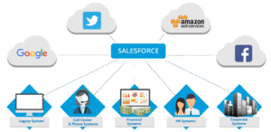 The ways Salesforce helps media companies with social platforms, search engines like Google, and the implementation of the legacy system, call center systems, financial systems, HR, and corporate systems.