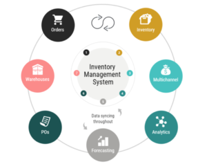 The top benefits of an inventory management system