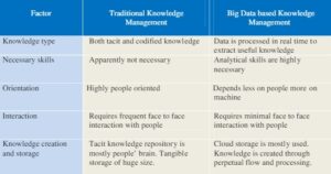 Table comparing traditional knowledge management system to a modern knowledge management system.