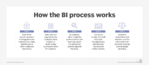 How the business intelligence process works. 