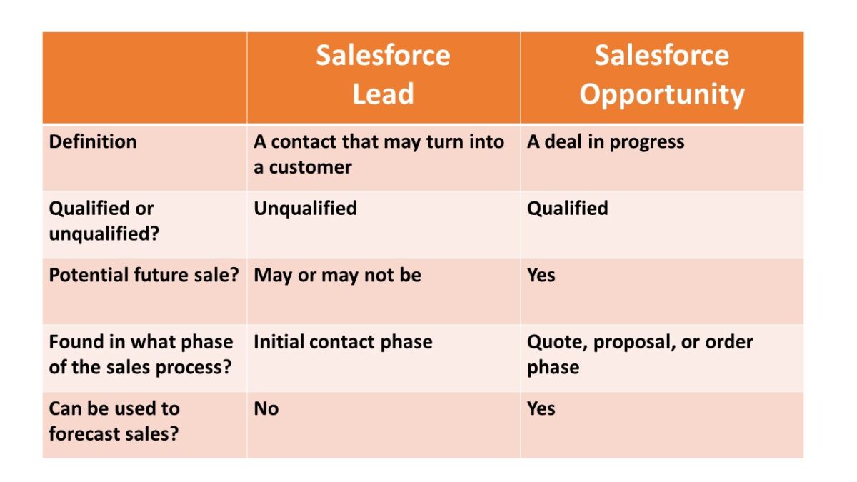 Salesforce Leads vs. Opportunities: What’s the Difference? - Rainmaker ...