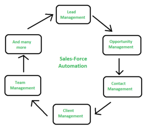  The many facets of sales force automation including opportunity, contact, and client management. 