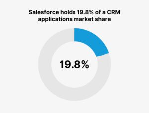 Pie graph of Salesforce CRM market share 