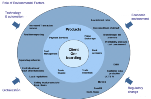 Circle graph of factors that affect the new client on-boarding for Financial Advisors