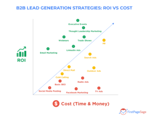 Comparing cost vs. ROI for popular B2B lead-generation strategies. 
