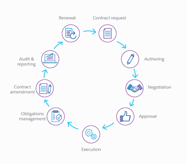 7 Tips to Create Better Contract Management Reports in Salesforce