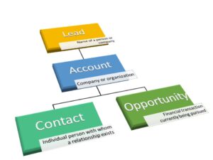  The relationship between leads, accounts, contacts, and opportunities in Salesforce.