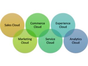 The 6 major types of clouds in Salesforce.