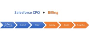 The Salesforce CPQ + Billing process.