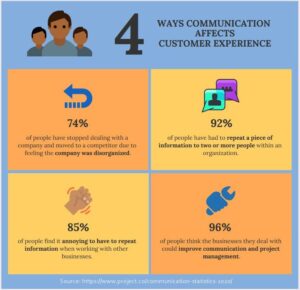Graphics explaining four ways communication affects customer experience