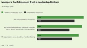 A Gallup poll showing the decline in manager confidence and trust