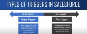 Chart of the two types of Salesforce Triggers 