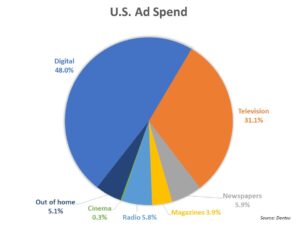 Ad spend in the U.S. by medium.