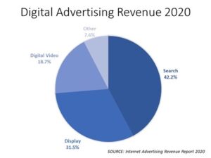 Digital advertising revenue by type, 2020.