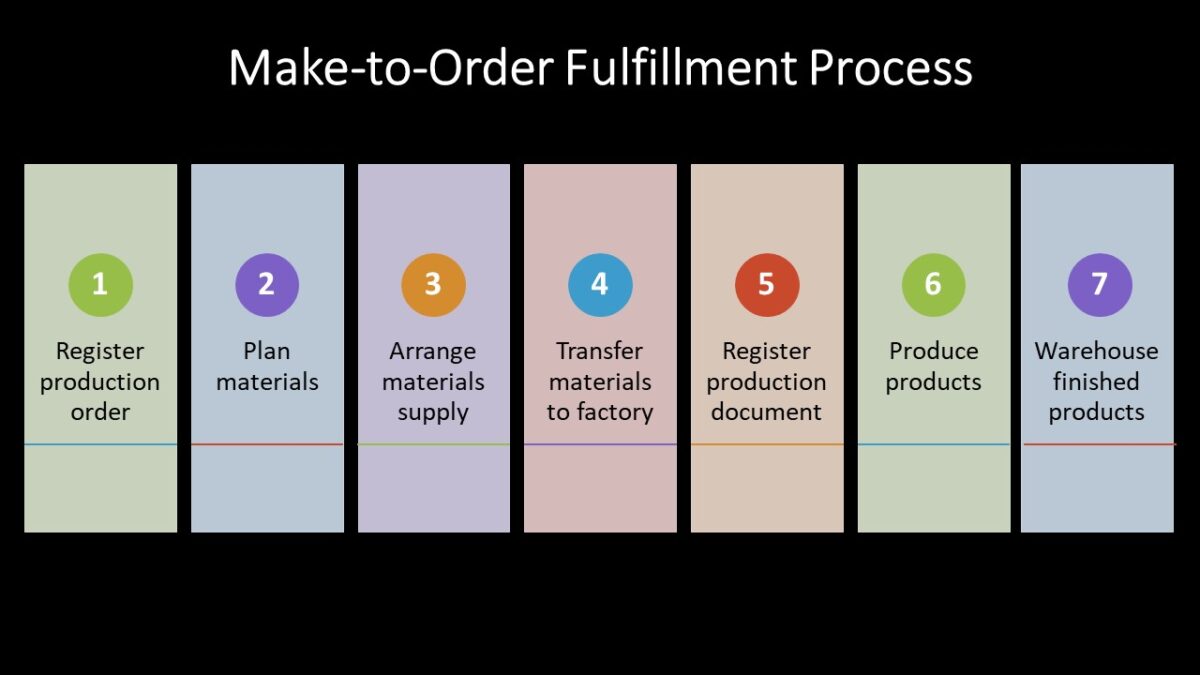 How to Perfect Your Order Management Workflow - Rainmaker Cloud