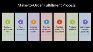 The fulfillment process for make-to-order manufacturing. 