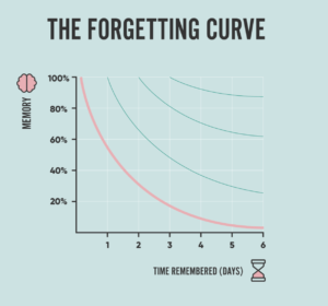 Graph indicating the Forgetting Curve.