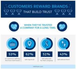  Statistics showing how customers reward brands that build trust which help businesses maximize customer lifetime value