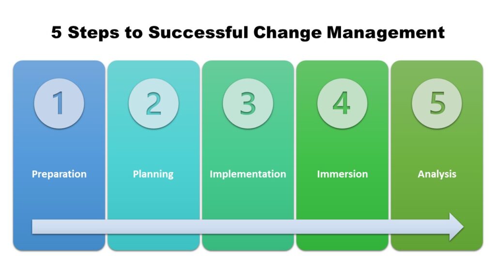 12 Salesforce Change Management Best Practices to Implement Today