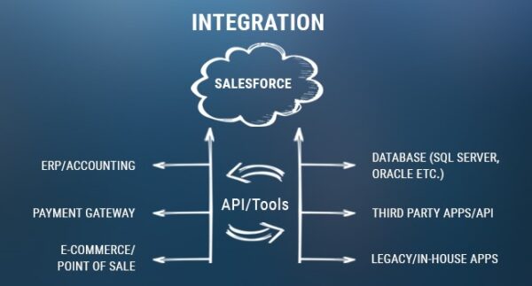 A diagram showing the Salesforce training required for integration with other apps and legacy systems