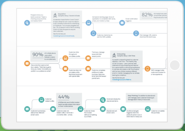 Journey Mapping interface in Salesforce Experience Cloud