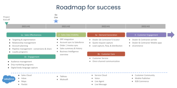 A example roadmap for Salesforce success