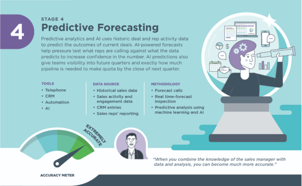 Predictive revenue forecasting is an important tool for predicting future outcomes.