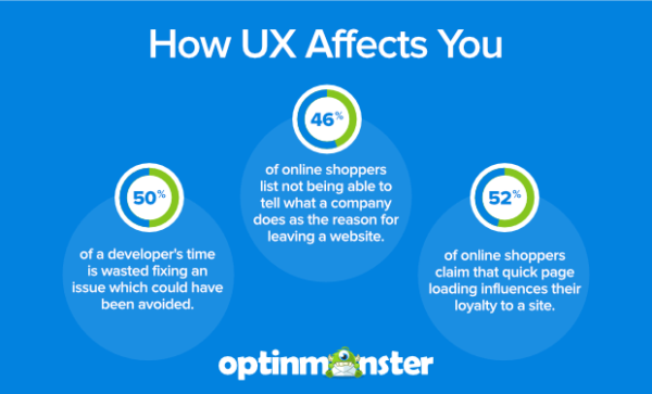 UX affects all aspects of the customer and developer experience.