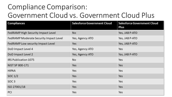 Comparing compliance certifications between Salesforce Government Cloud and Government Cloud Plus