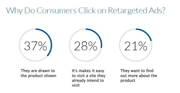 Why consumers click on retargeted ads.