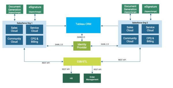 Sample multi-org architecture.