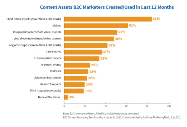 Most popular assets used in content marketing.