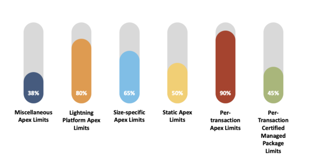 5 Ways to Governor Limits in Salesforce Rainmaker Cloud