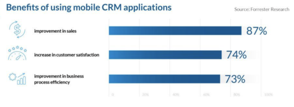 Percentage of CRM users experience an increase in sales.