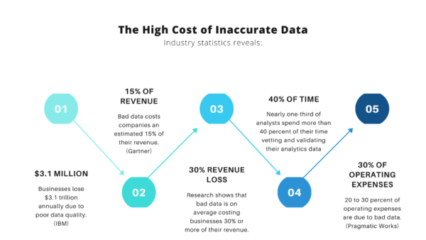 Statistics showing the costs of not having accurate lead data
