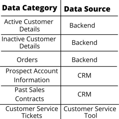 Different types of data are generally stored in different systems in the business process.