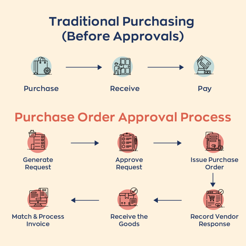 The Ideal Purchase Order Approval Workflow in Salesforce - Rainmaker Cloud