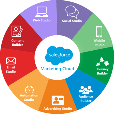 Salesforce offers a 360 view of marketing